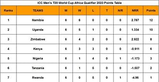 ICC Men's T20 World Cup Africa Qualifier 2023 Points Table: Updated standings after Nigeria vs Namibia, Match 21