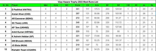 Vijay Hazare Trophy 2023: Top run-getters and wicket-takers after Day 4 (Updated) ft. Devdutt Padikkal and Rahul Chahar