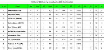 ICC Men's T20 World Cup Africa Qualifier 2023 Most Runs and Most Wickets after Namibia vs Nigeria (Updated) ft. Sikandar Raza and Richard Ngarava