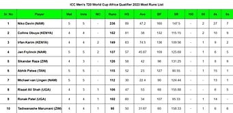 ICC Men's T20 World Cup Africa Qualifier 2023 Most Runs and Most Wickets after Namibia vs Tanzania (Updated) ft. Nikolaas Davin and Richard Ngarava