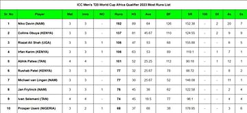 ICC Men's T20 World Cup Africa Qualifier 2023 Most Runs and Most Wickets after Tanzania vs Nigeria (Updated) ft. Nikolaas Davin and Richard Ngarava