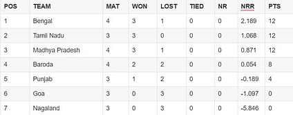 Vijay Hazare Trophy 2023 Points Table: Updated standings after Day 4
