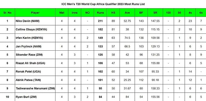 ICC Men's T20 World Cup Africa Qualifier 2023 Most Runs and Most Wickets after Nigeria vs Uganda (Updated) ft. Nikolaas Davin and Richard Ngarava