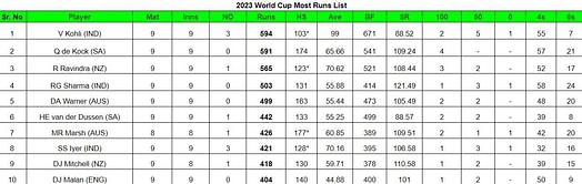2023 World Cup top run-getters and wicket-takers after India vs Netherlands match (Updated) ft. Shreyas Iyer and KL Rahul