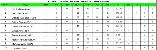 ICC Men's T20 World Cup Africa Qualifier 2023 Top run-getters and wicket-takers after Namibia vs Zimbabwe (Updated) ft. Nikolaas Davin and JJ Smit