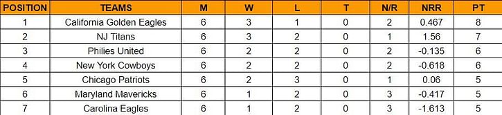 US Premier League 2023 Points Table: Updated standings after Philies United vs California Golden Eagles, Match 21