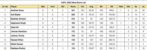 US Premier League 2023 Most Runs and Most Wickets after NJ Titans vs Phillies United (Updated) ft. Andries Gous and Saurabh Netravalkar