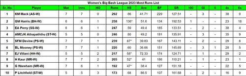 Women's Big Bash League 2023 Most Runs List