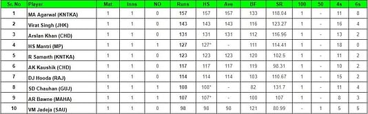 Vijay Hazare Trophy 2023: Top run-getters and wicket-takers after Day 1 (Updated) ft. Mayank Agarwal and Yuzvendra Chahal