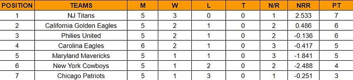 US Premier League 2023 Points Table: Updated standings after Carolina Eagles vs California Golden Eagles, Match 18