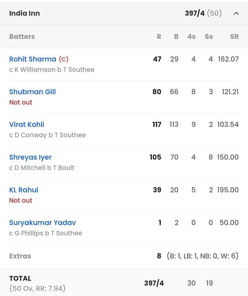 India batting scorecard vs New Zealand [Sportskeeda]