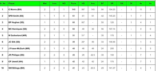 Big Bash League 2023 Most Runs List (Updated - December 12, 2023)