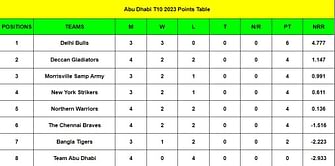 Abu Dhabi T10 League 2023 Points Table: Updated standings after The Chennai Braves vs Northern Warriors, Match 14