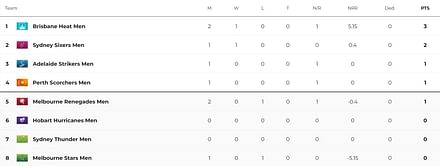 Big Bash League 2023 Points Table: Updated standings after Melbourne Renegades vs Perth Scorchers, Match 4