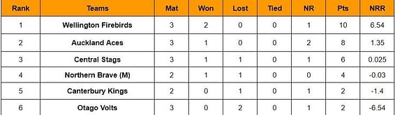Super Smash 2023-24 Points Table: Updated standings after Central Stags vs Auckland Aces, Match 8