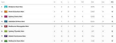 Big Bash League 2023 Points Table: Updated standings after Perth Scorchers vs Hobart Hurricanes, Match 9