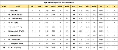 Vijay Hazare Trophy 2023: Top run-getters and wicket-takers after Day 9 (Updated) ft. Yuzvendra Chahal