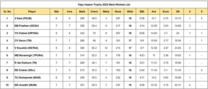 Vijay Hazare Trophy 2023: Top run-getters and wicket-takers after Day 9 (Updated) ft. Yuzvendra Chahal