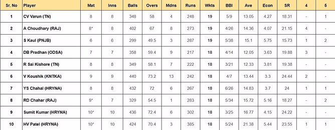 Vijay Hazare Trophy 2023: Top run-getters and wicket-takers after Final (Updated) ft. Ankit Kumar and Aniket Choudhary
