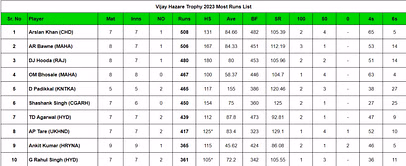 Vijay Hazare Trophy 2023: Top run-getters and wicket-takers after Day 11 (Updated) ft. Deepak Hooda and Abhinav Manohar
