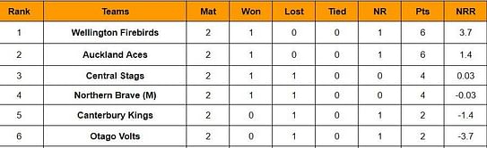 Super Smash 2023 Points Table: Updated standings after Central Stags vs Northern Brave