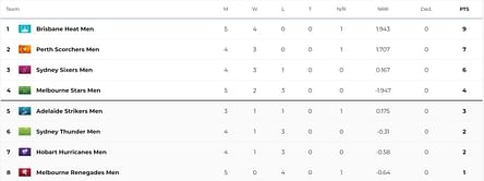 Big Bash League 2023 Points Table: Updated standings after Hobart Hurricanes vs Melbourne Stars, Match 17