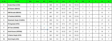 Vijay Hazare Trophy 2023: Top run-getters and wicket-takers after Day 10 (Updated) ft. Yuzvendra Chahal