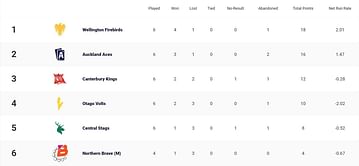 Super Smash 2023-24 Points Table: Updated standings after Central Stags vs Wellington Firebirds, Match 17
