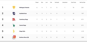 Super Smash 2023-24 Points Table: Updated standings after Central Stags vs Otago Volts, Match 19