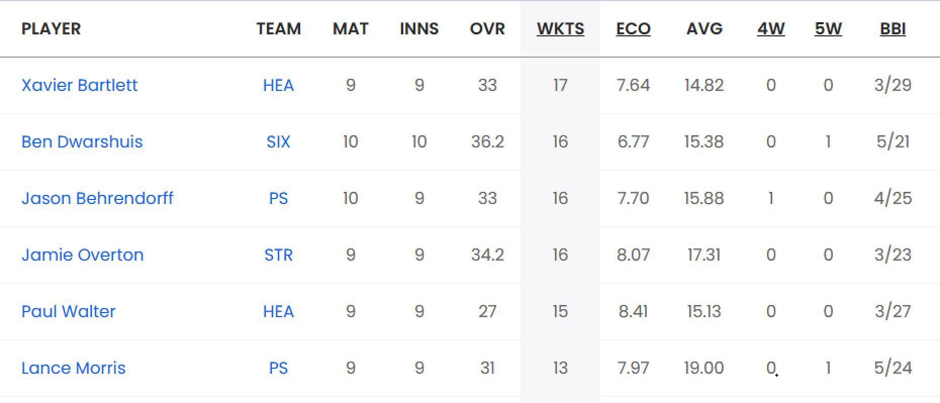 Updated list of wicket-takers in BBL 2023-24