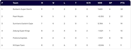 SA20 2024 Points Table: Updated standings after Durban Super Giants vs Pretoria Capitals, Match 24