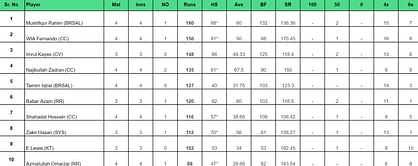 BPL 2024: Top run-getters and wicket-takers after Durdanto Dhaka vs Rangpur Riders 12th Match ft. Babar Azam and Mahedi Hasan