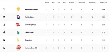 Super Smash 2023-24 Points Table: Updated standings after Central Stags vs Canterbury Kings, Match 14