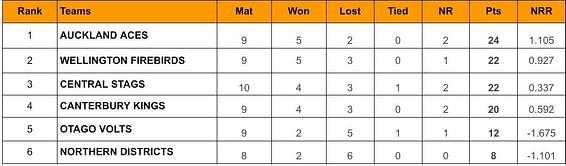 Super Smash 2023-24 Points Table: Updated standings after Otago Volts vs Central Stags, Match 27