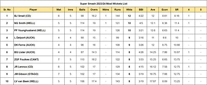 Super Smash 2023-24: Top run-getters and wicket-takers after Central Stags vs Otago Volts ft. Will Young and Bevan Small