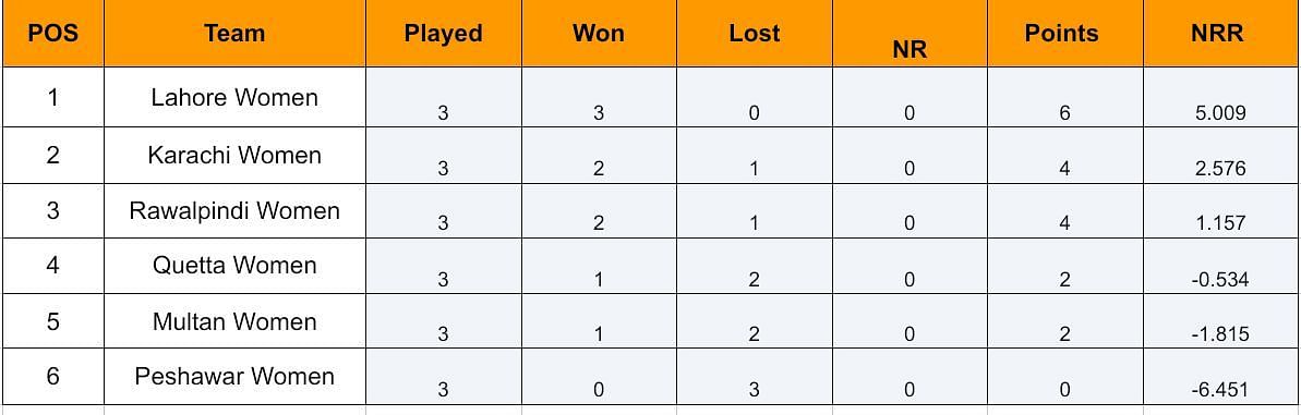 Pakistan Women&rsquo;s T20 Tournament 2024 Points Table