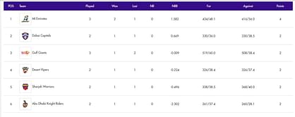 ILT20 2024 Points Table: Updated standings after Gulf Giants vs Desert Vipers, Match 7