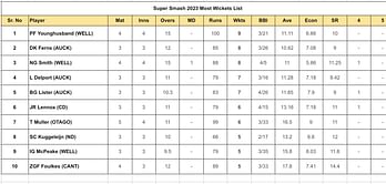 Super Smash 2023-24: Top run-getters and wicket-takers after Auckland Aces vs Wellington Firebirds (Updated) ft. Martin Guptill and Benjamin Lister