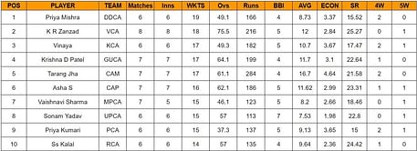 Senior Women's One Day Trophy 2024 Top run-getters and wicket-takers after Tamil Nadu Women vs Mumbai Women (Updated) ft. Niranjana Nagarajan