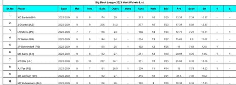 Big Bash League 2023-24: Top run-getters and wicket-takers after Hobart Hurricanes vs Melbourne Stars ft. Mathew Wade and Nathan Ellis