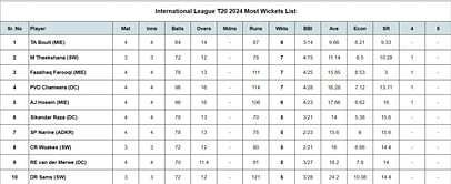 ILT20 2024: Top run-getters and wicket-takers after Dubai Capitals vs Gulf Giants (Updated) ft. Sikandar Raza and Roelof van der Merwe