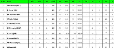 Super Smash 2023-24: Top run-getters and wicket-takers after Wellington Firebirds vs Canterbury Kings (Updated) ft. Cole McConchie and Zachary Foulkes
