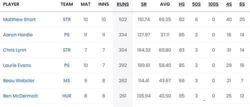 Updated list of run-scorers in BBL 2023-24
