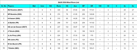 SA20 2024: Top run-getters and wicket-takers after Durban Super Giants vs Pretoria Capitals (Updated) ft. Matthew Breetzke and Will Jacks