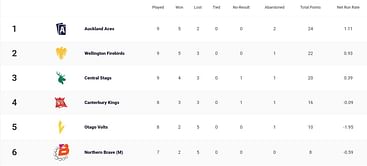 Super Smash 2023-24 Points Table: Updated standings after Central Stags vs Auckland Aces, Match 25
