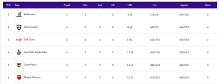 ILT20 2024 Points Table: Updated standings after Dubai Capitals vs Gulf Giants, Match 11