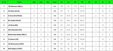 Super Smash 2023-24: Top run-getters and wicket-takers after Central Stags vs Wellington Firebirds (Updated) ft. Tim Robinson and Nathan Smith
