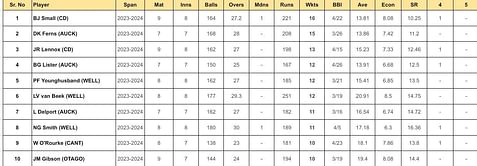 Super Smash 2023-24: Top run-getters and wicket-takers after Otago Volts vs Central Stags (Updated) ft. Dane Cleaver and Bevan Small