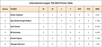 ILT20 2024 Points Table: Updated standings after MI Emirates vs Gulf Giants, Match 4