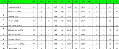 Super Smash 2023-24: Top run-getters and wicket-takers after Auckland Aces vs Canterbury Kings, final (Updated) ft. Henry Nicholls and Tom Latham